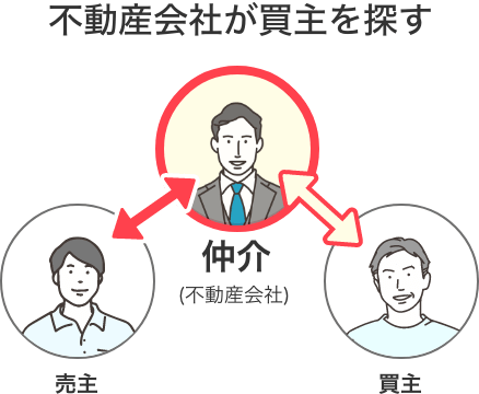不動産仲介