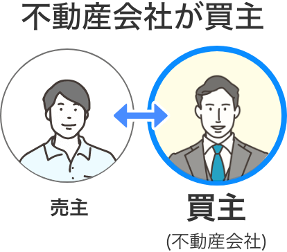 不動産買取