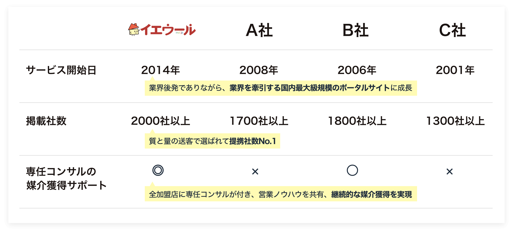 サービスの違い