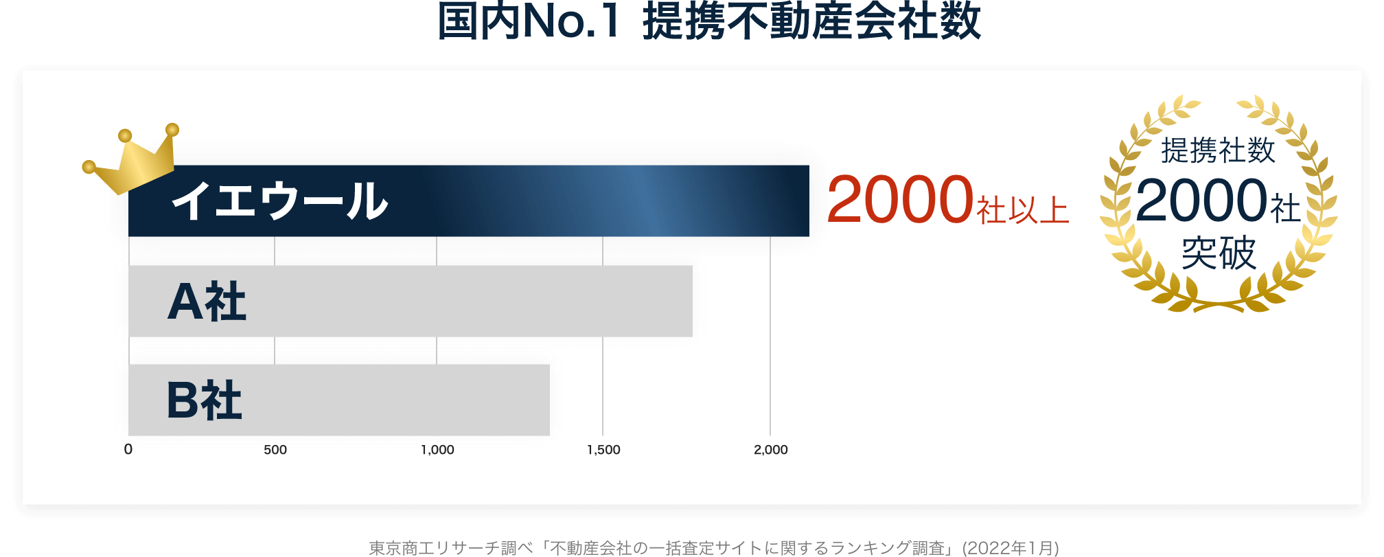 国内No.1提携不動産会社数