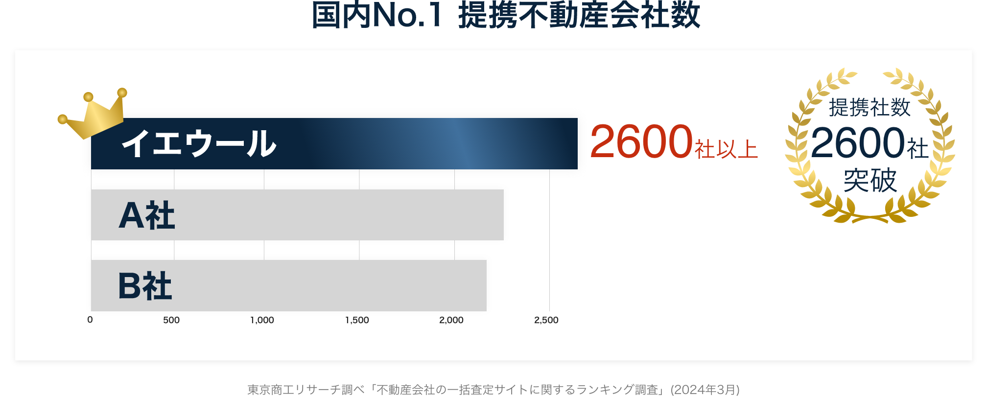 国内No.1提携不動産会社数