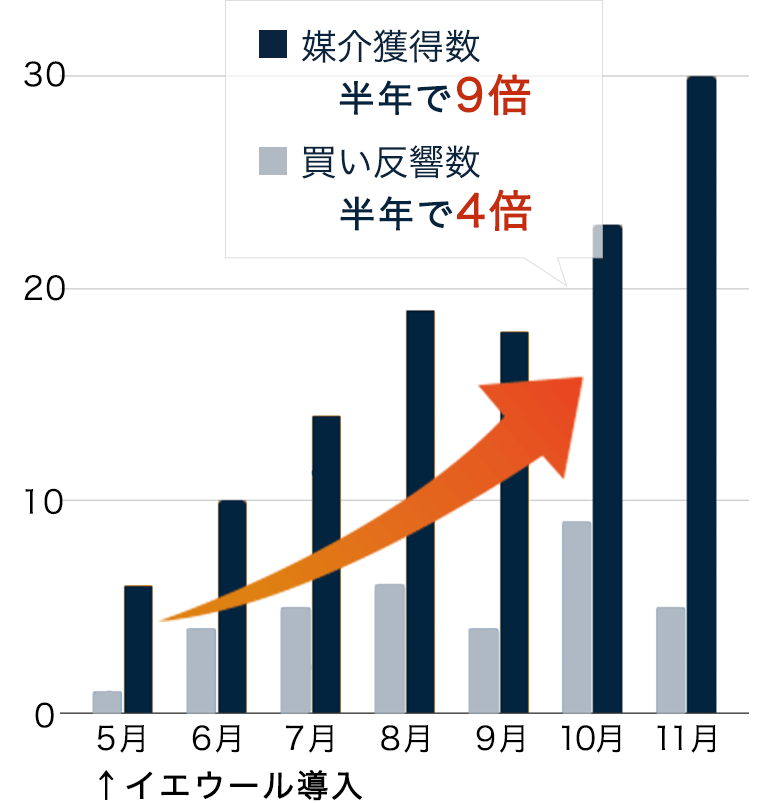 媒介獲得数 グラフ