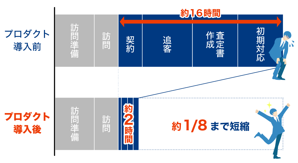 不動産集客や契約までにかかる膨大なコストや時間を大幅に削減